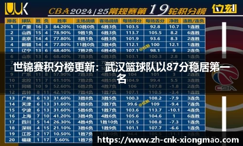 世锦赛积分榜更新：武汉篮球队以87分稳居第一名